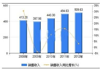 中国人口增长率变化图_企业销售收入增长率