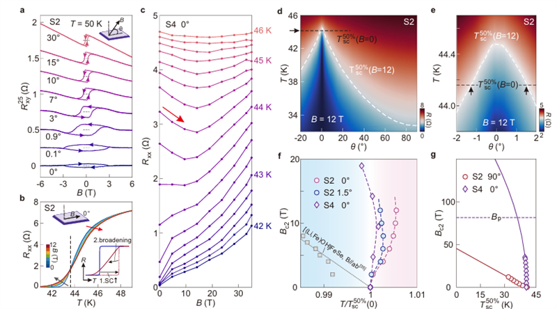 SHMFF用户通过电场调控实现超导与铁磁态的高温共存