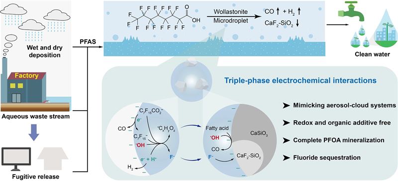 中国科学院大连化学物理研究所提出微液滴化学策略 清除水中全氟化合物