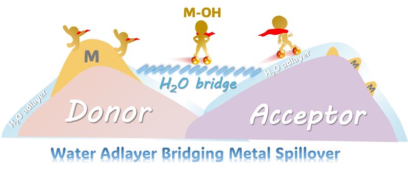 中国科学院大连化学物理研究所实现表面水层介导金属的“溢流”