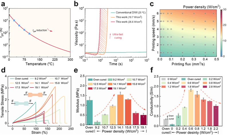厦门大学吴德志教授团队首创三维柔性器件快速打印与形性同步调控新方法