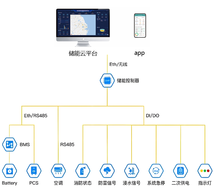 安科瑞AESB-125/261-L 儲(chǔ)能一體機(jī)在高比例新能源并網(wǎng)區(qū)的應(yīng)用