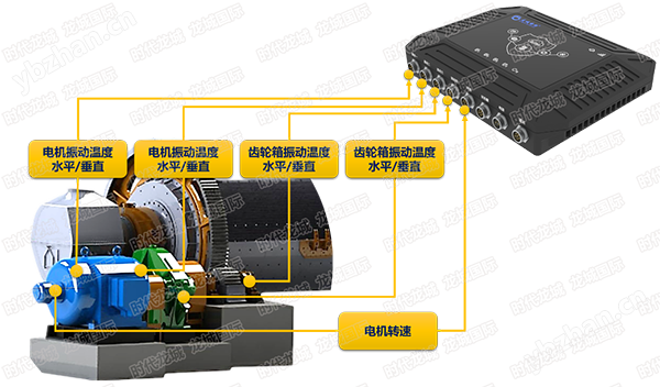 设备在线监测示意图（球磨机，电机、轴承、齿轮箱监测）