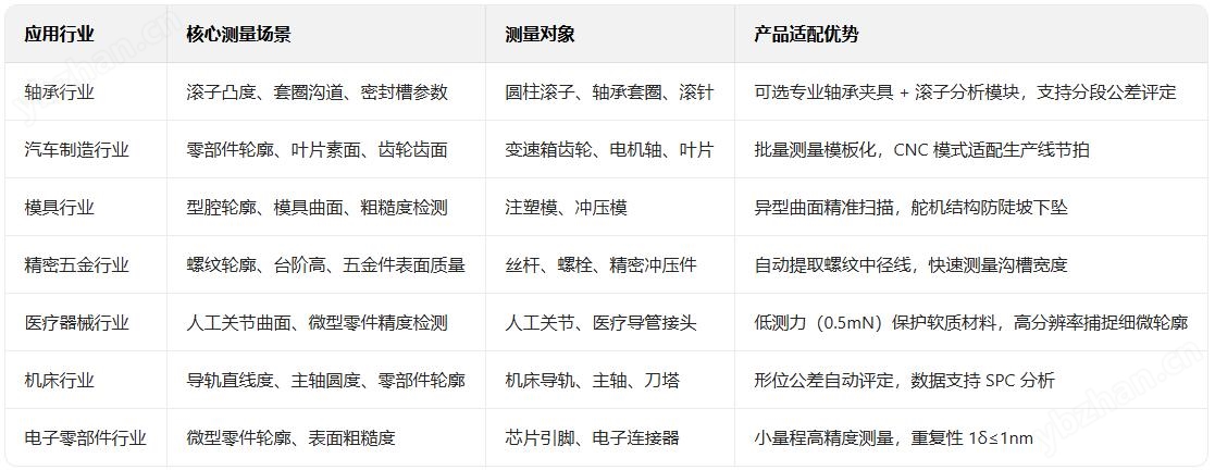 應(yīng)用場(chǎng)景.jpg 粗糙度輪廓儀一體機(jī)廠商