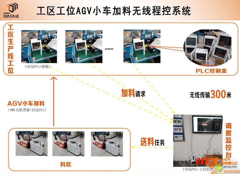 PLC远程集中控制 工位缺料信号自动加料调度