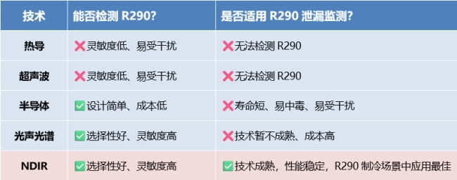 全球“去氟”倒計(jì)時：NDIR如何為R290制冷設(shè)備牢筑核心安全防線？