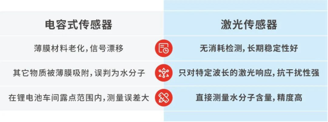 鋰電池車間的“濕度<font class=