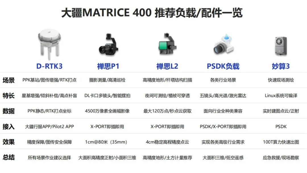 【效率革命】如何用大疆M400+P1相機，4天搞定50平方公里高精度測繪？