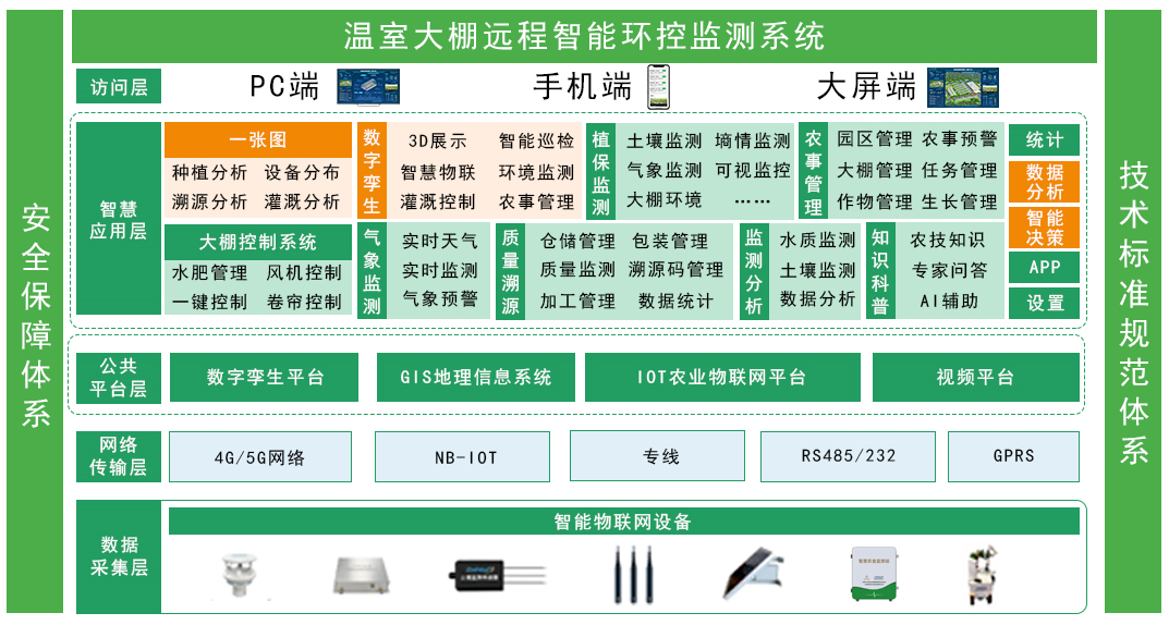 溫室大棚遠程智能環控監測系統架構圖