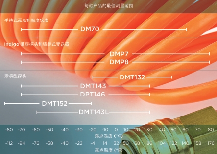 如何选择合适的露点仪器，以实现压缩空气质量的优化
