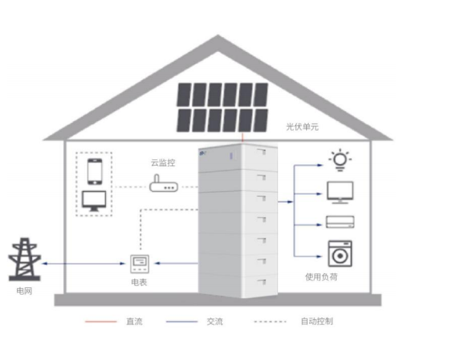 家用储能普及浪潮来袭，安科瑞电表赋能家庭智慧用电