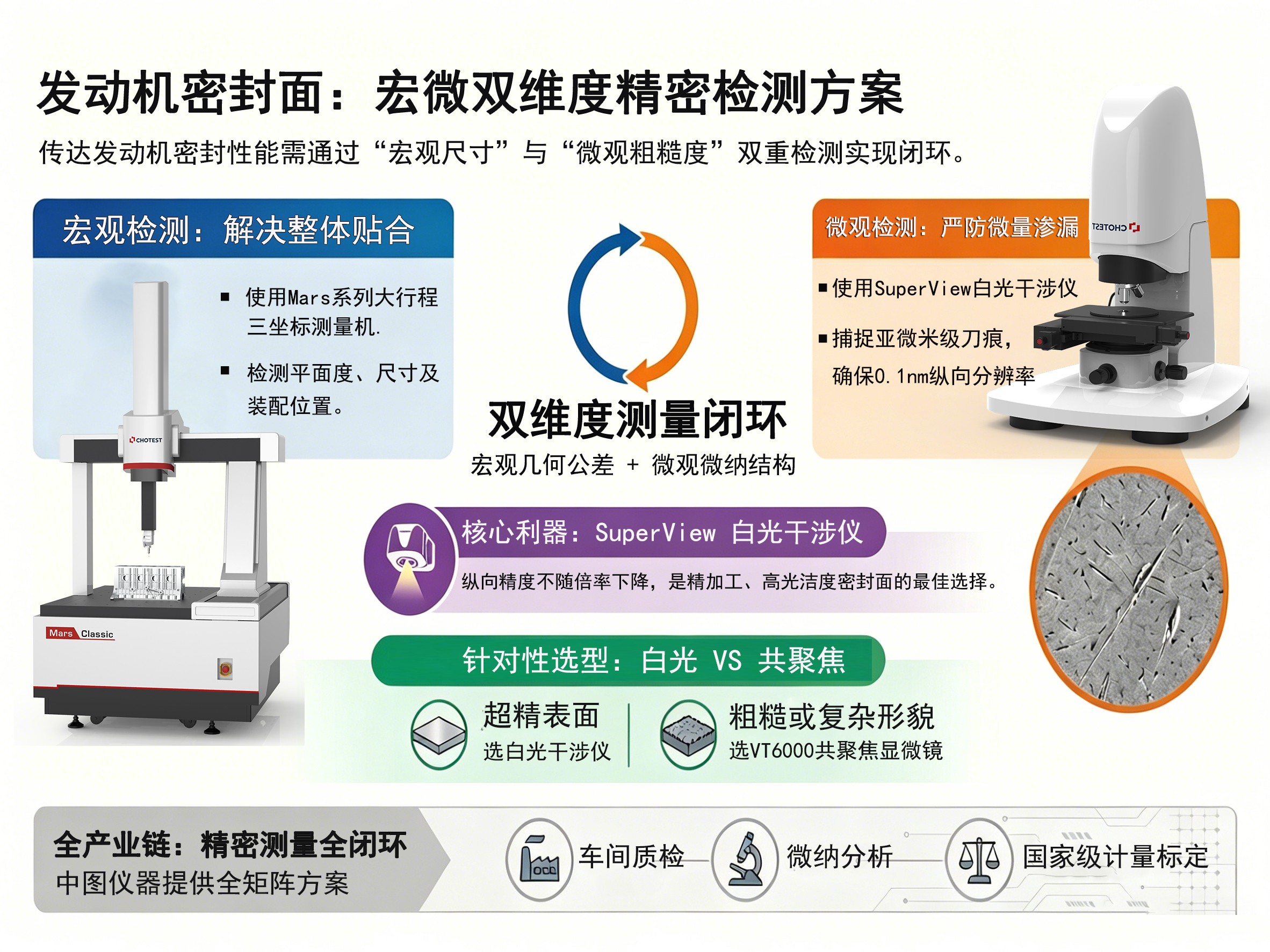 中图仪器发动机密封面宏微双维度检测方案图,Mars三坐标+SuperView白光干涉仪协同.jpg