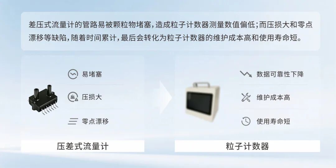 超声波流量计：如何让粒子计数器精度提升、长期稳定？