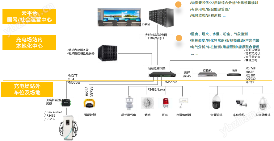 充電場站智慧化監(jiān)控運維