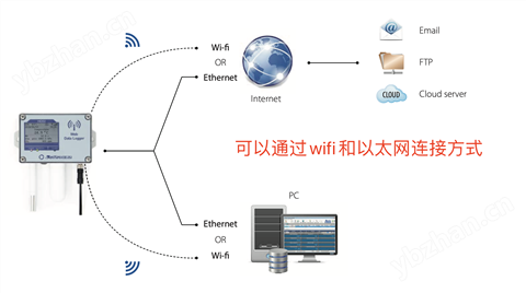 Senseca  web服務(wù)器WIFI溫濕度記錄儀