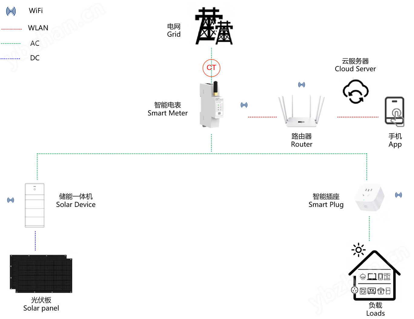 家用光伏防逆流監(jiān)測(cè)終端