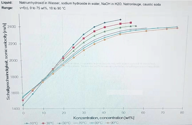 氯碱工艺烧碱浓缩的检测